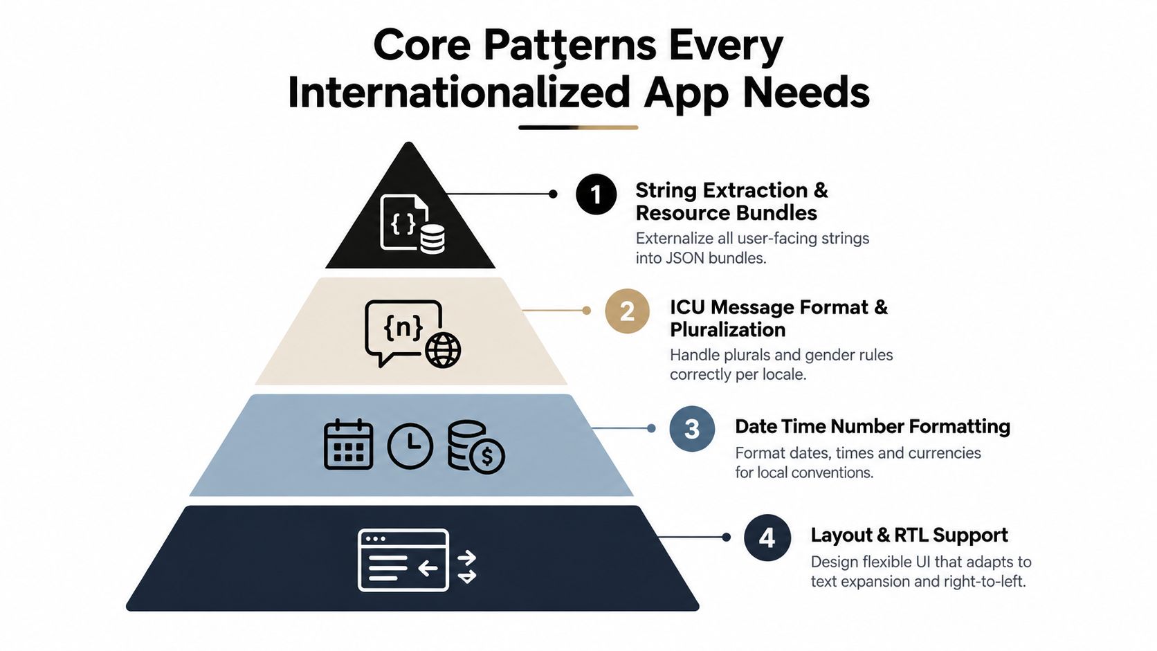 A pyramid diagram showing the four core patterns for app internationalization: string extraction, ICU message format, formatting, and layout support.