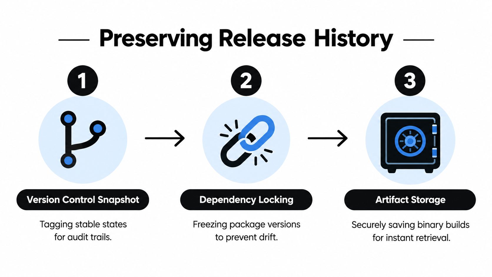 A diagram illustrating three steps to preserve release history: Version Control Snapshot, Dependency Locking, and Artifact Storage.