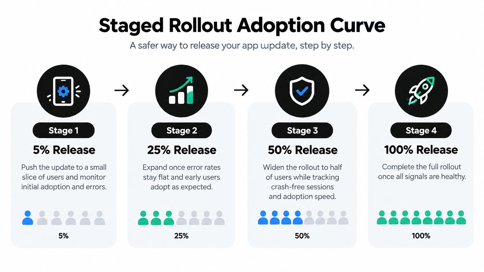 A diagram illustrating a four-stage app rollout adoption process with percentage increments from 5% to 100%.