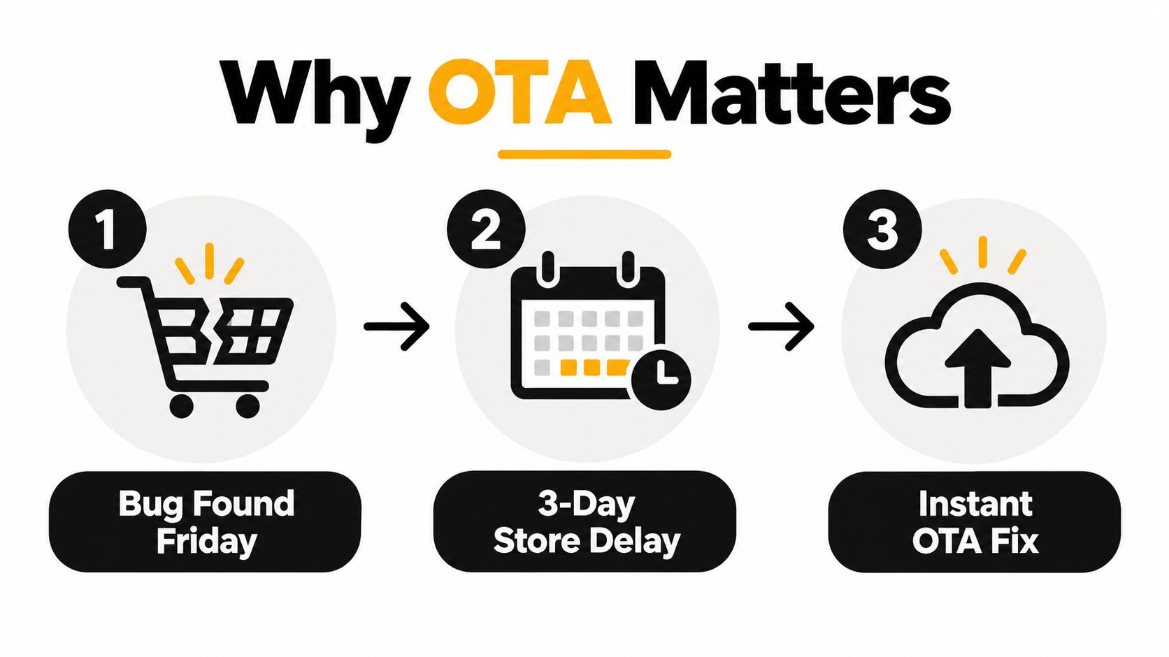 A diagram illustrating the importance of OTA updates by comparing store delays with instant fixes.