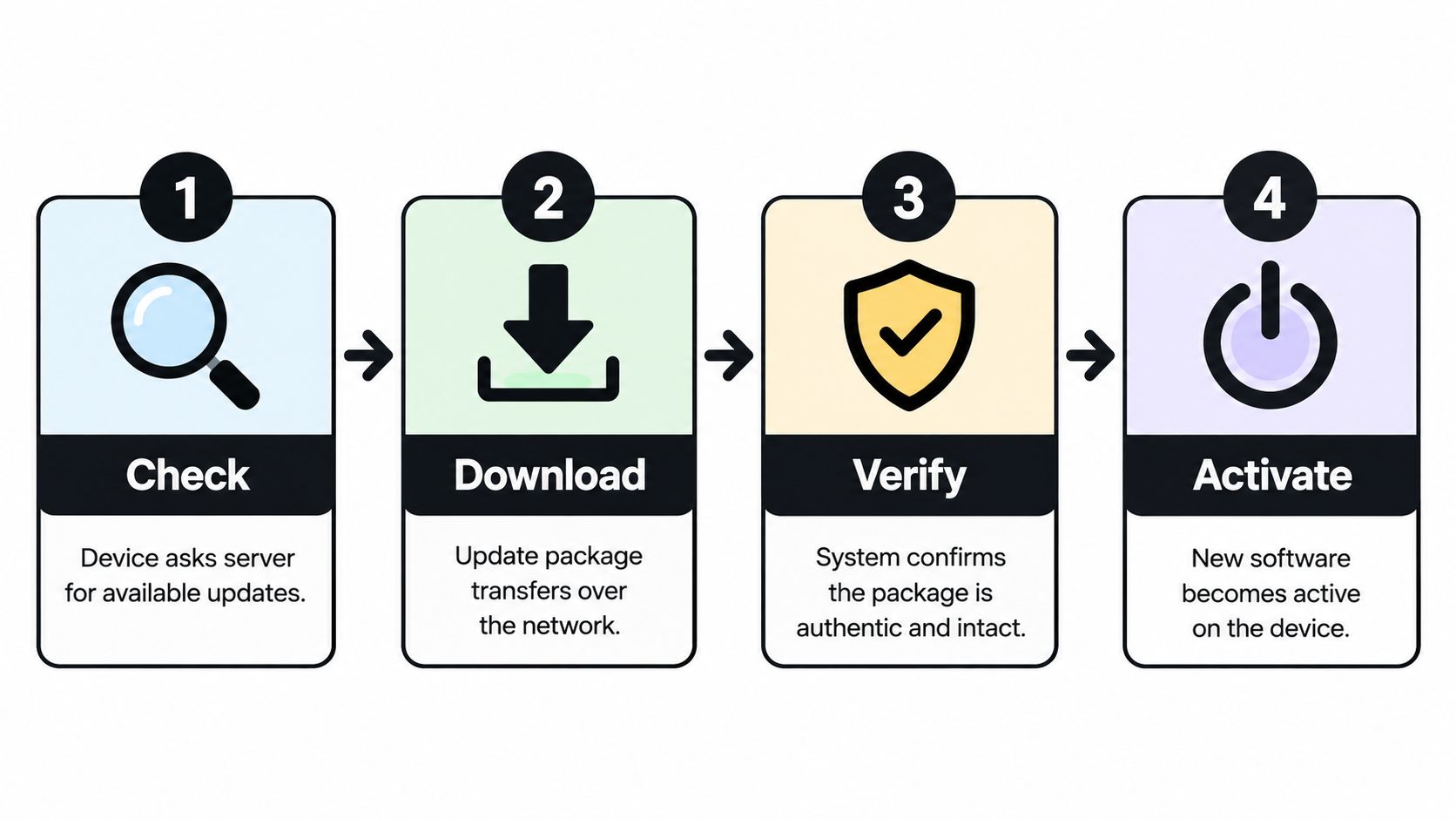 A four-step flow chart showing the process of an OTA software update on a device.