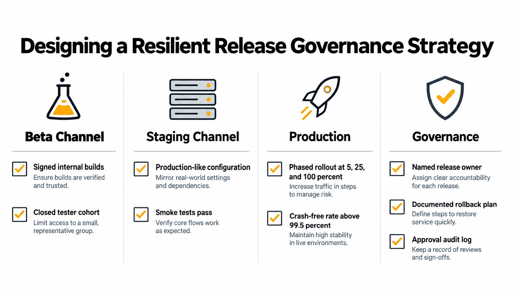 A diagram outlining a resilient release governance strategy with stages for beta, staging, production, and governance processes.