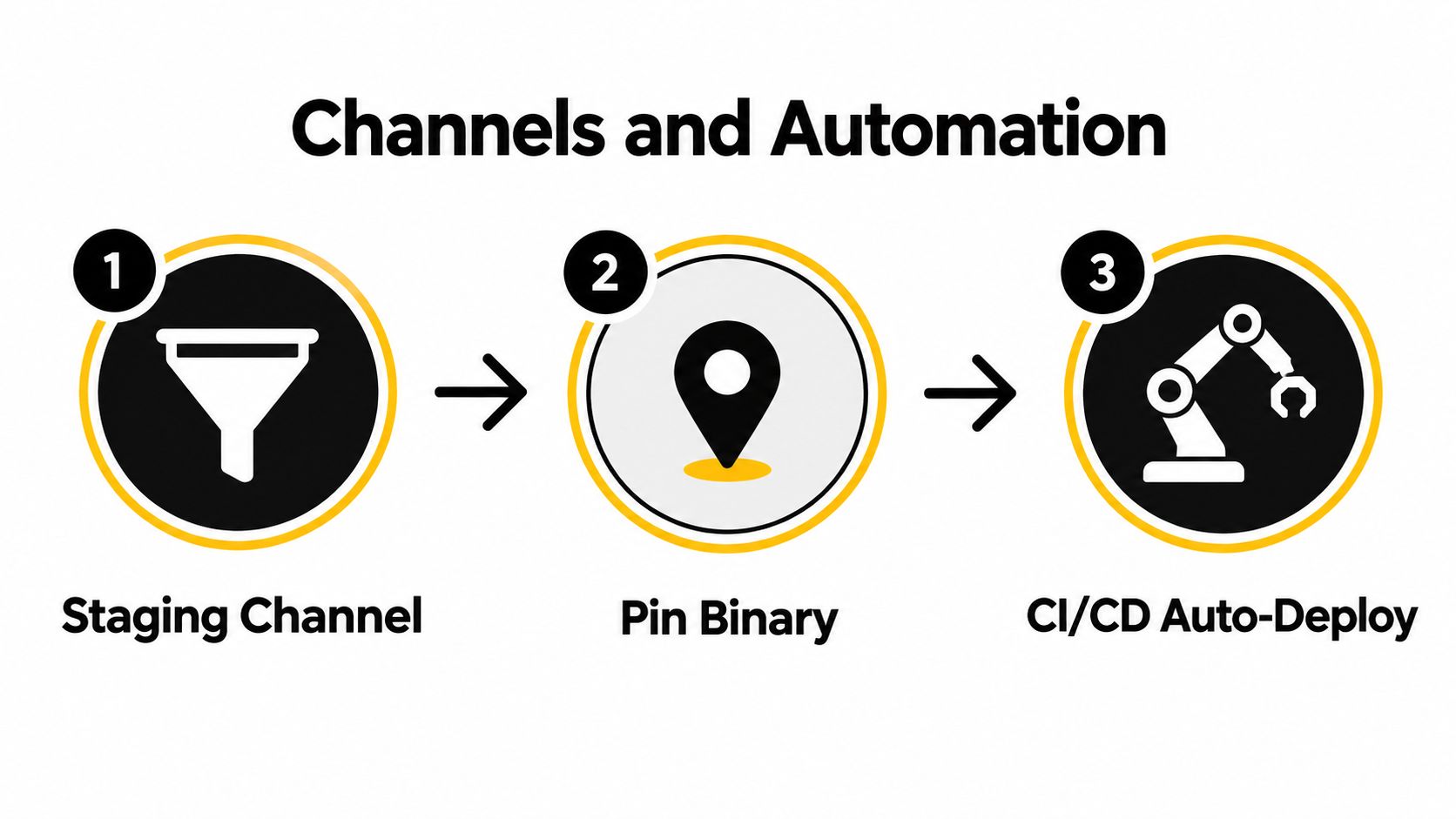 A diagram illustrating the three steps of software channels and automation: Staging Channel, Pin Binary, and CI/CD Auto-Deploy.