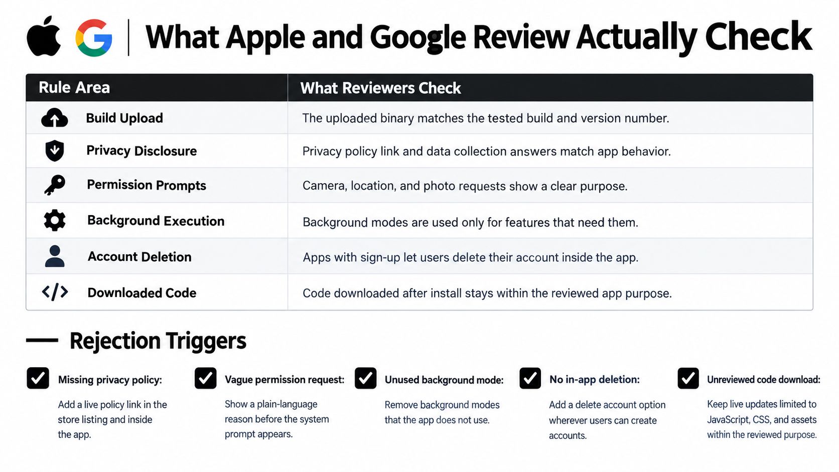 A table comparing Apple and Google app review standards, focusing on privacy, permissions, and rejection triggers.