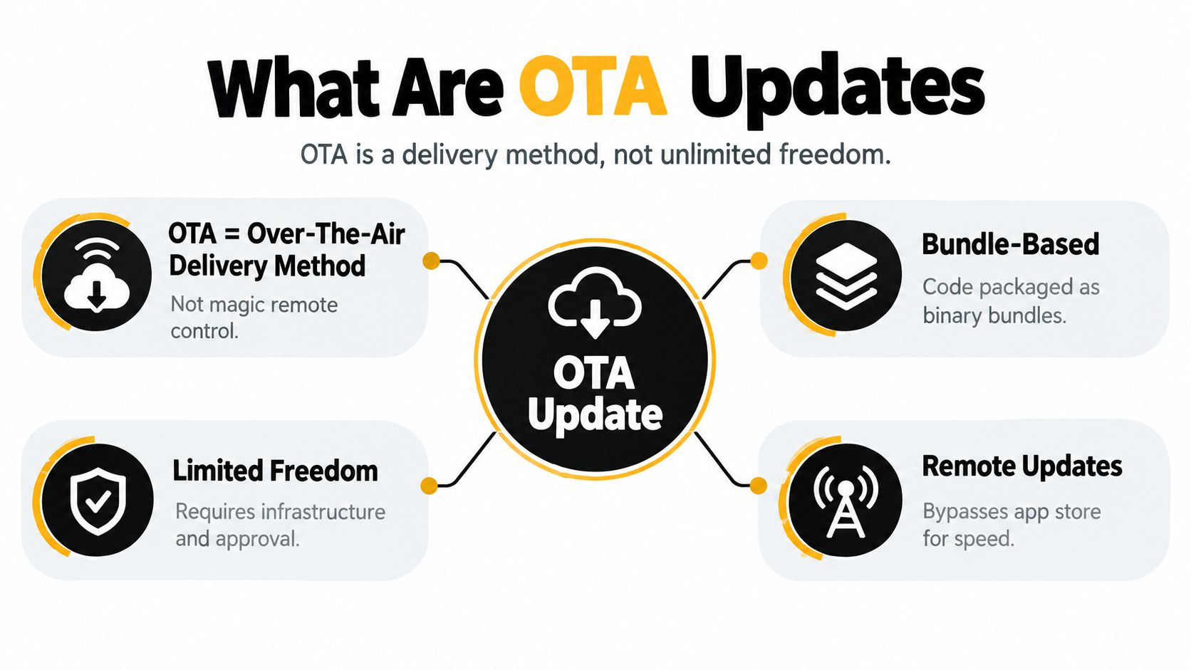 A diagram explaining Over-The-Air updates as a delivery method for software and mobile applications.