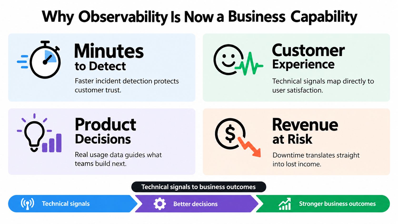 An infographic titled Why Observability Is Now a Business Capability highlighting four key business benefits and outcomes.
