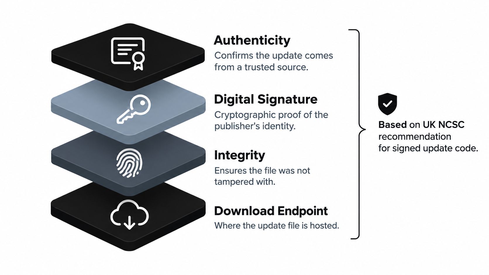 A diagram illustrating the key components of secure OTA updates, including authenticity, digital signatures, integrity, and endpoints.