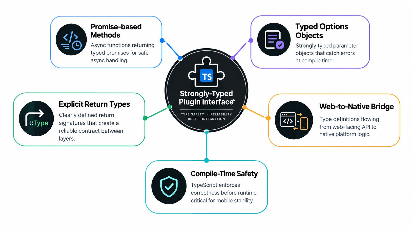 A diagram illustrating the key benefits of a strongly-typed TypeScript plugin interface for mobile development frameworks.