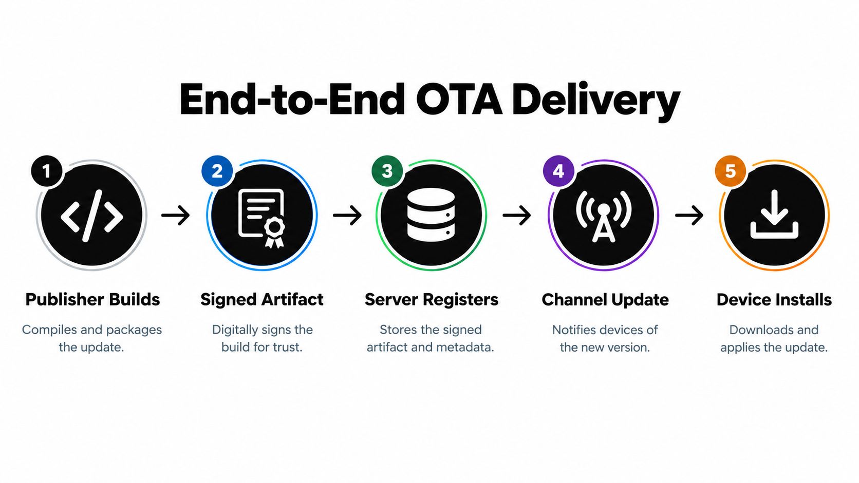 A diagram illustrating the five-step end-to-end OTA delivery process for software updates to devices.