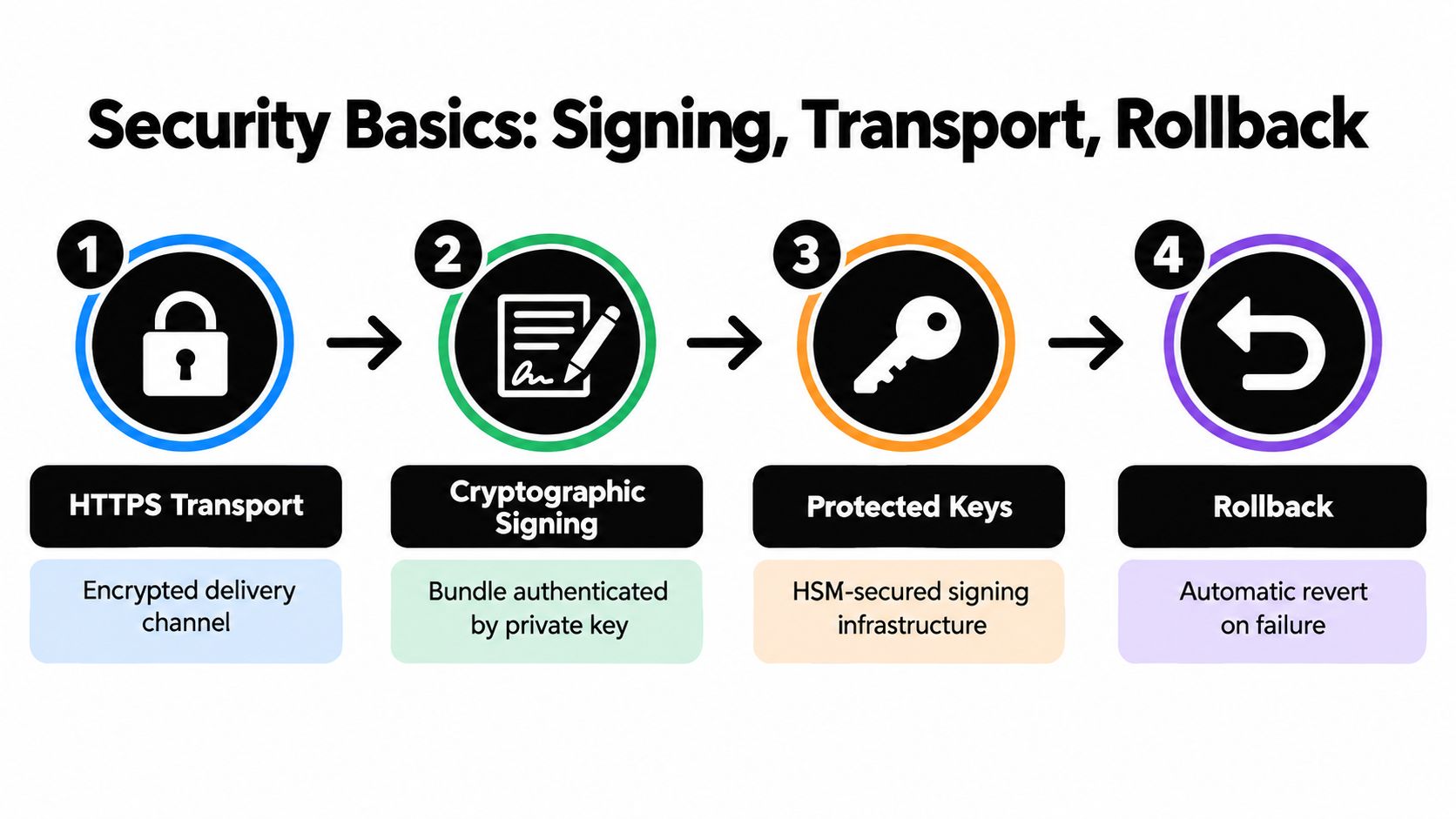 A diagram illustrating four fundamental security principles for software updates: HTTPS transport, cryptographic signing, protected keys, and rollback.