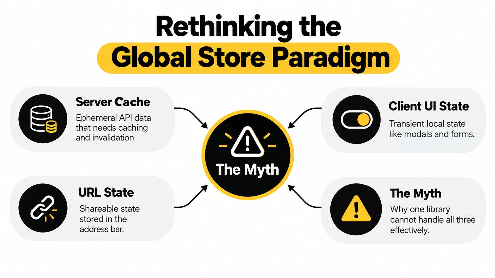 A diagram titled Rethinking the Global Store Paradigm illustrating the differences between server cache, client UI state, and URL state.