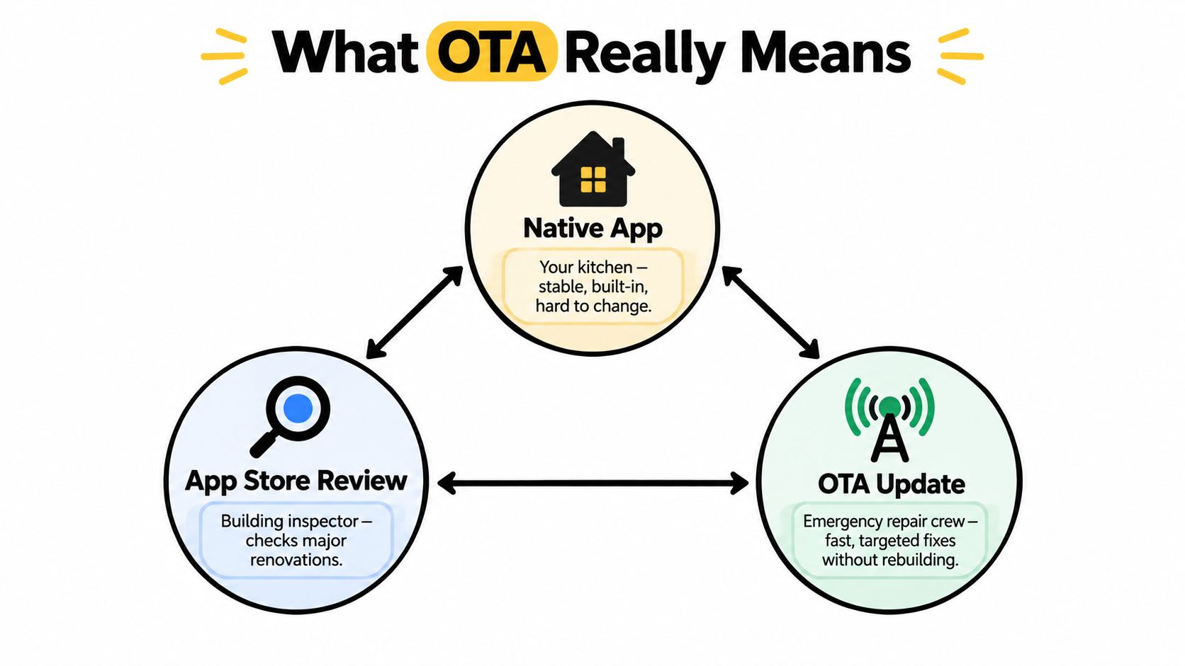 A diagram explaining OTA updates by comparing native apps, app store reviews, and emergency repair crews.