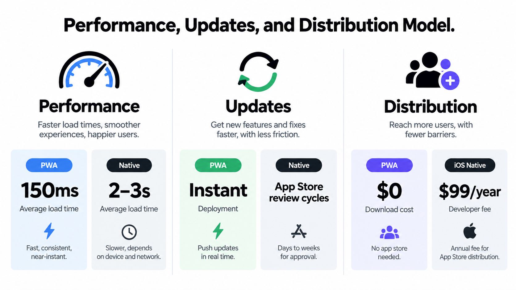 A comparison chart showing the performance, update, and distribution differences between PWA and native mobile applications.