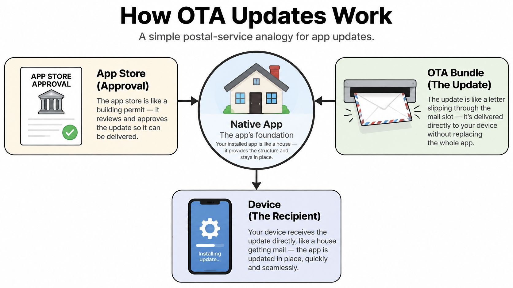 A diagram using a postal service analogy to explain how over-the-air updates work for mobile apps.
