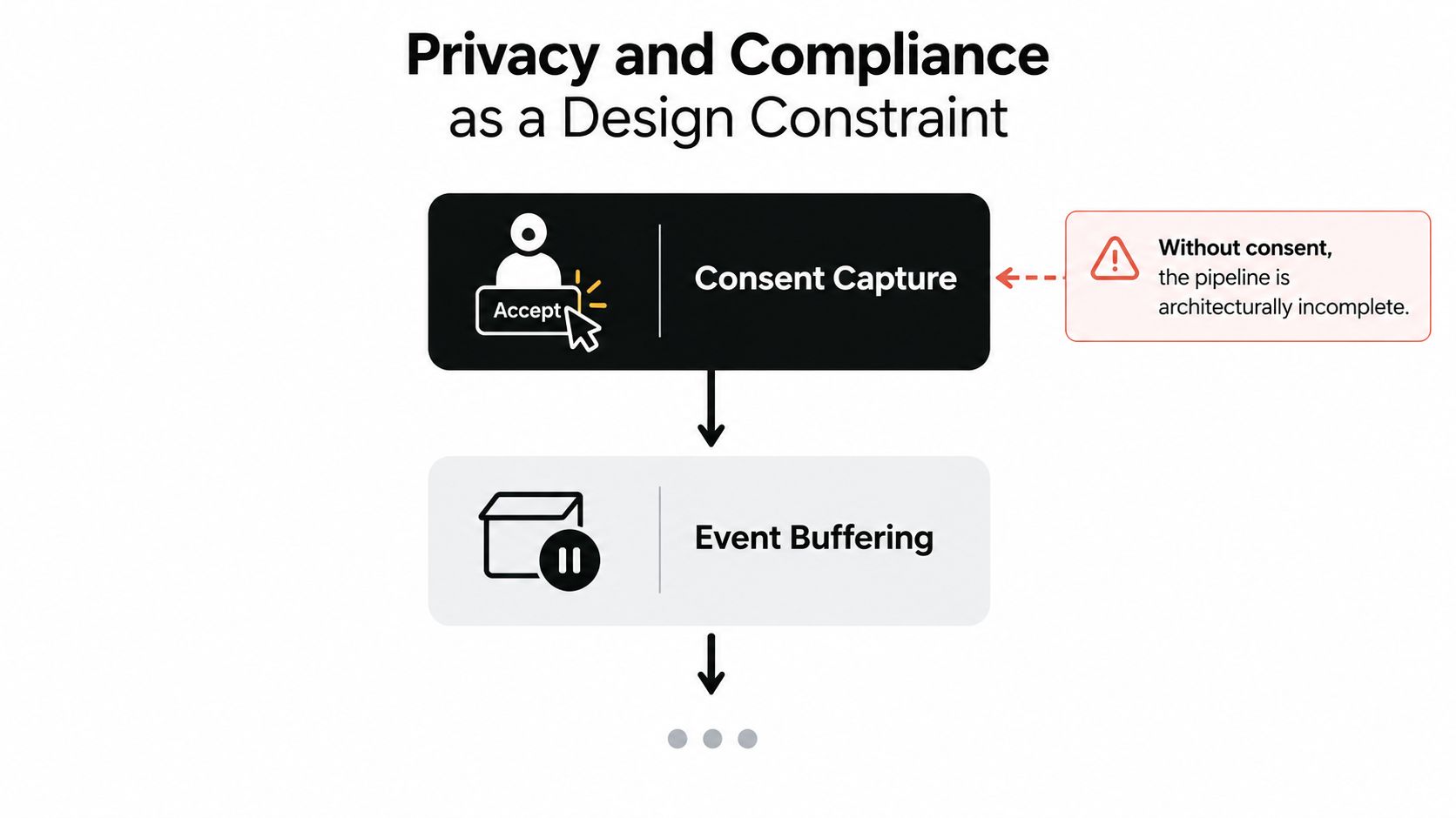 A diagram illustrating privacy and compliance, highlighting that consent capture is a necessary design constraint for pipelines.
