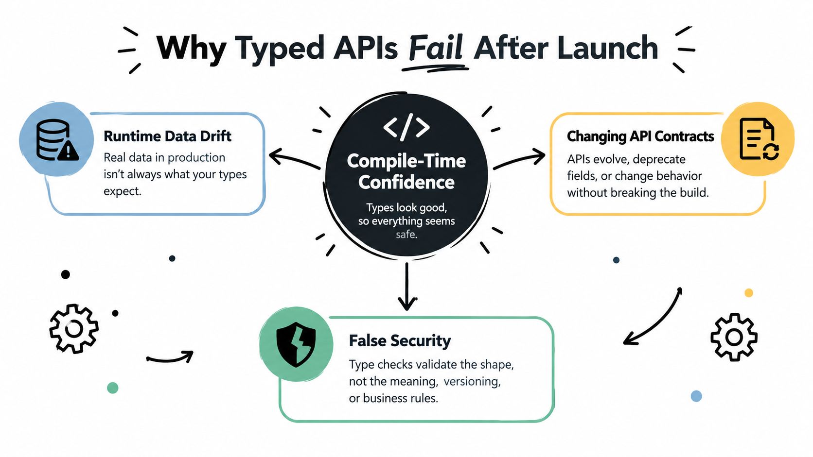 A diagram explaining three main reasons why typed APIs fail in production environments after their initial launch.