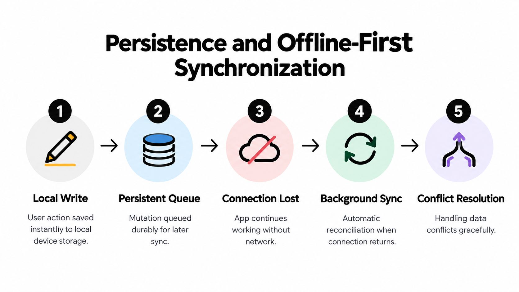 A five-step diagram explaining the process of persistence and offline-first synchronization in software applications.