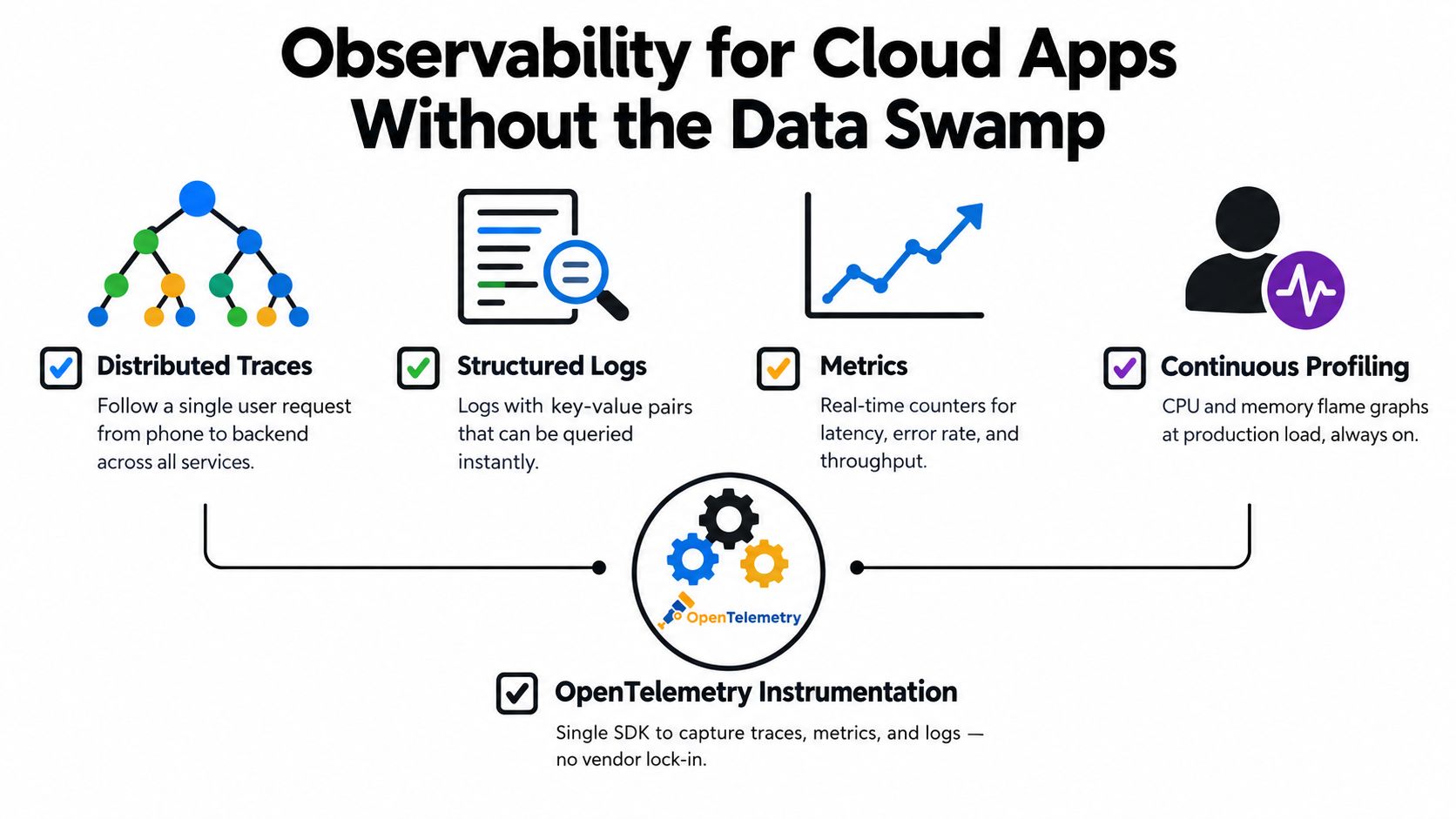 A diagram illustrating observability for cloud applications using distributed traces, structured logs, metrics, and continuous profiling via OpenTelemetry.
