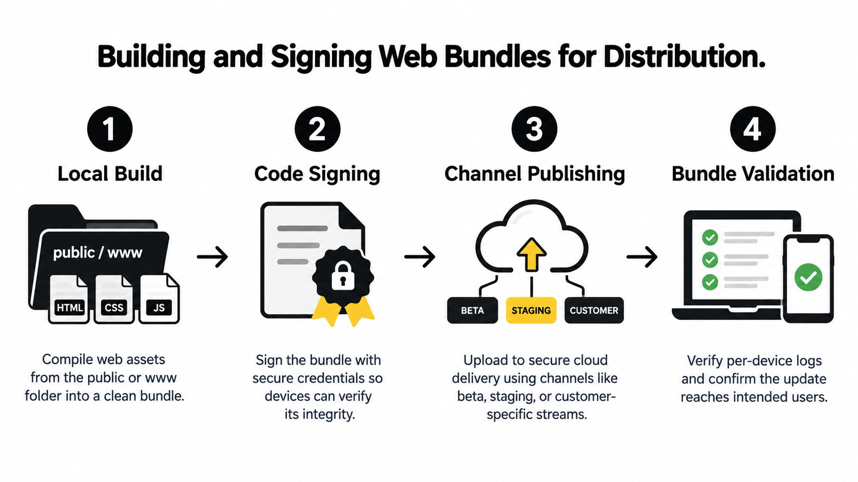 A four-step workflow infographic illustrating the process of building, signing, publishing, and validating web bundles for distribution.