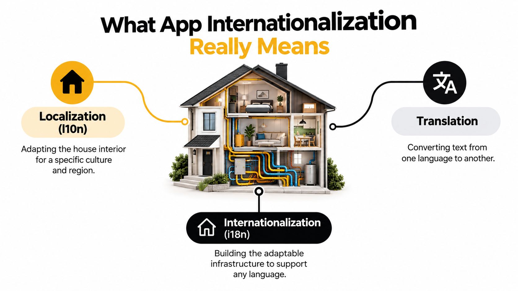 A diagram illustrating the concepts of app internationalization, localization, and translation using a house metaphor.