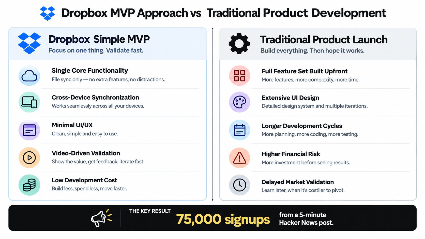 A comparison chart showing Dropbox’s MVP approach versus traditional product development with key characteristics and results.