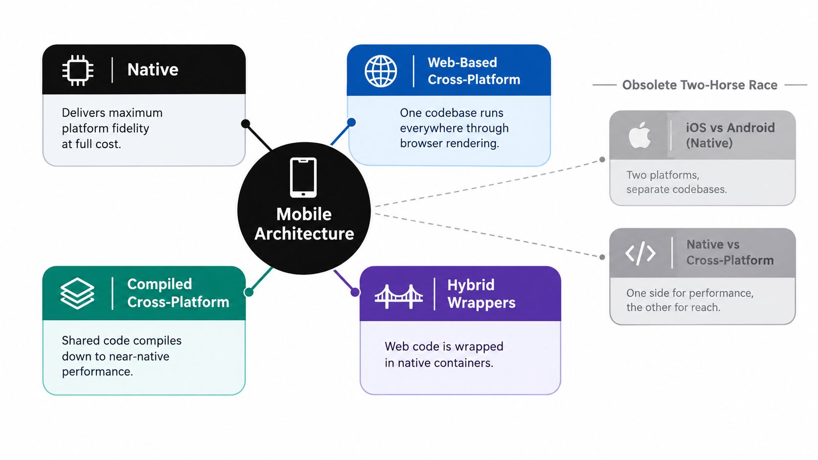 A diagram comparing mobile architecture approaches including native, web-based, hybrid, and compiled cross-platform development frameworks.
