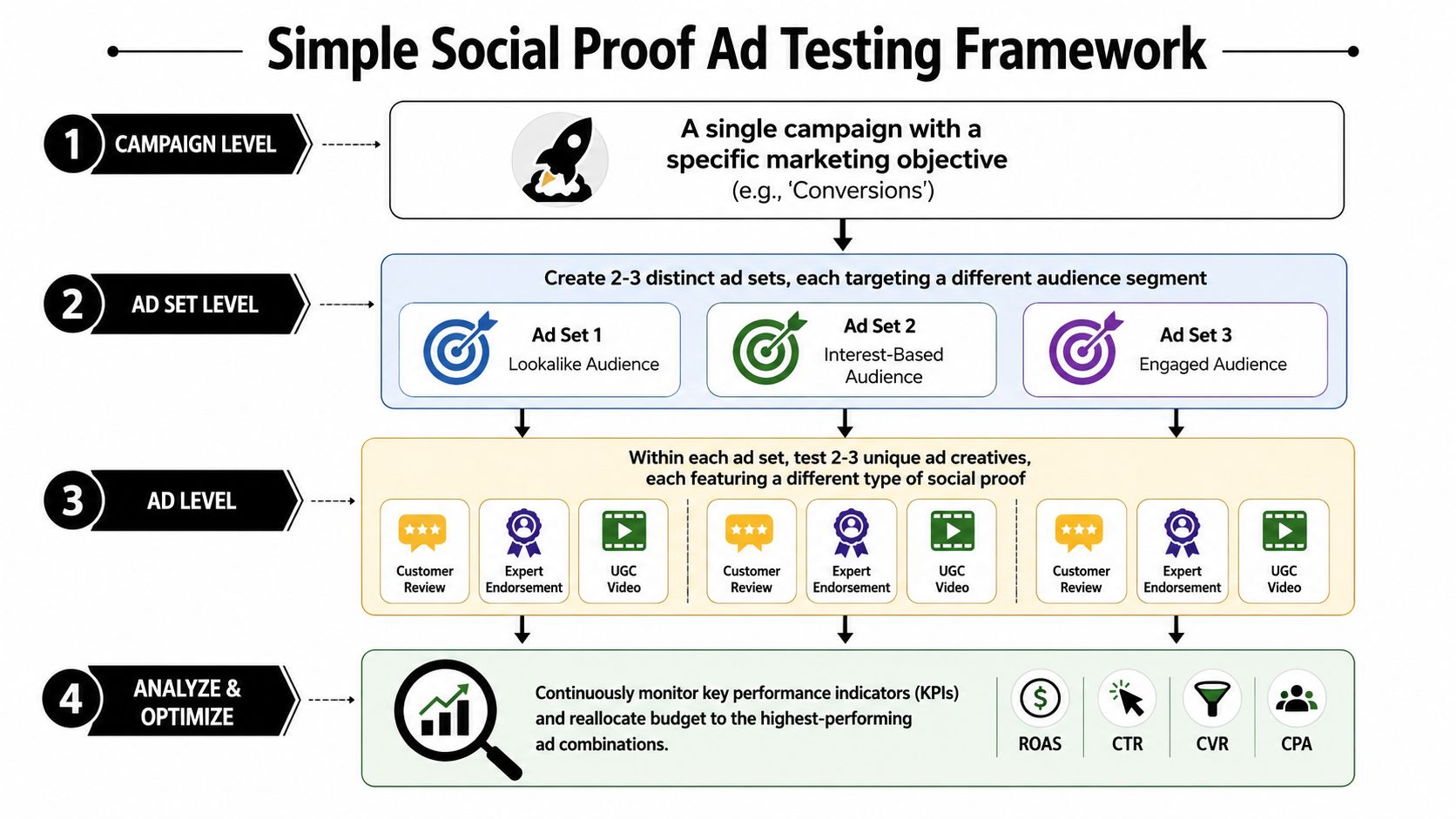 A diagram explaining the four-level framework for testing social proof advertising campaigns and optimizing ad performance.