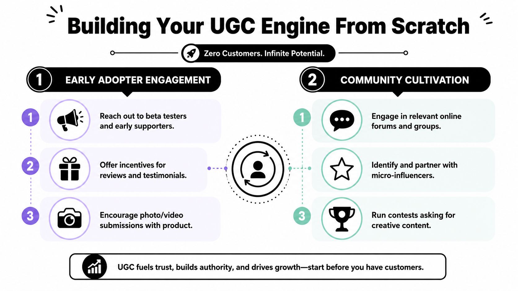 A diagram outlining a strategy for building a user-generated content engine from scratch in two phases.