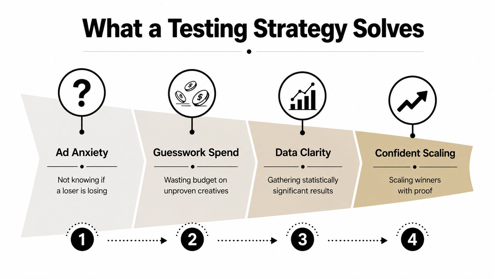 A four-step infographic illustrating how a testing strategy helps improve Facebook advertising performance and scale results.
