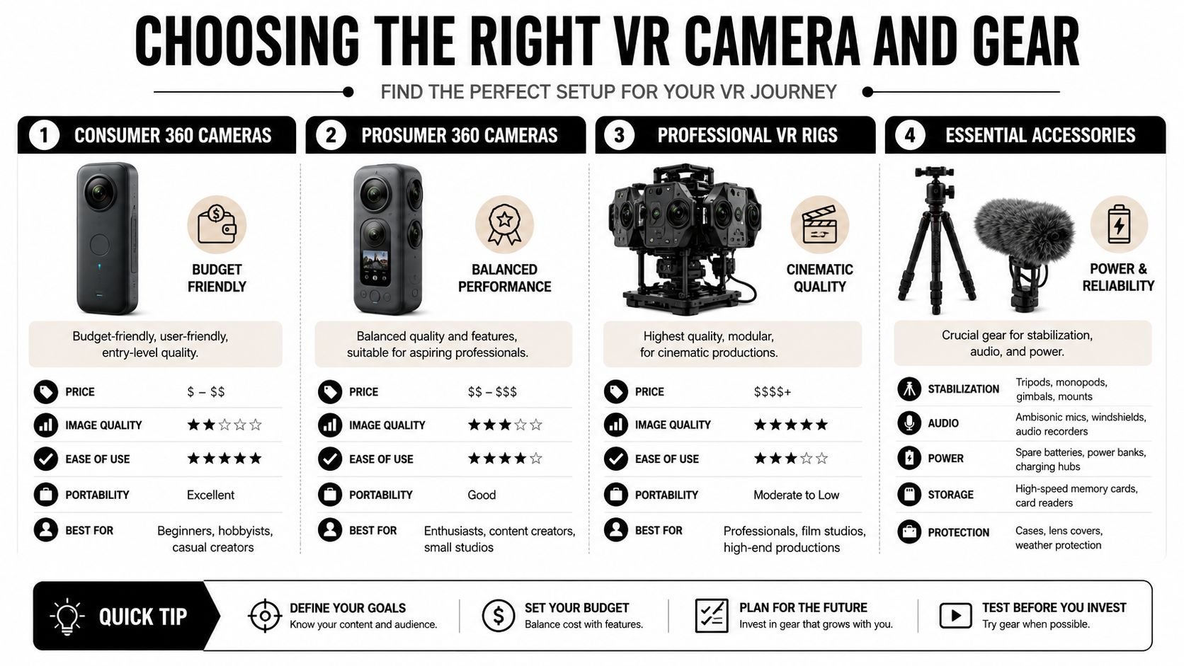 An infographic comparing different types of VR cameras and essential gear for various skill levels.