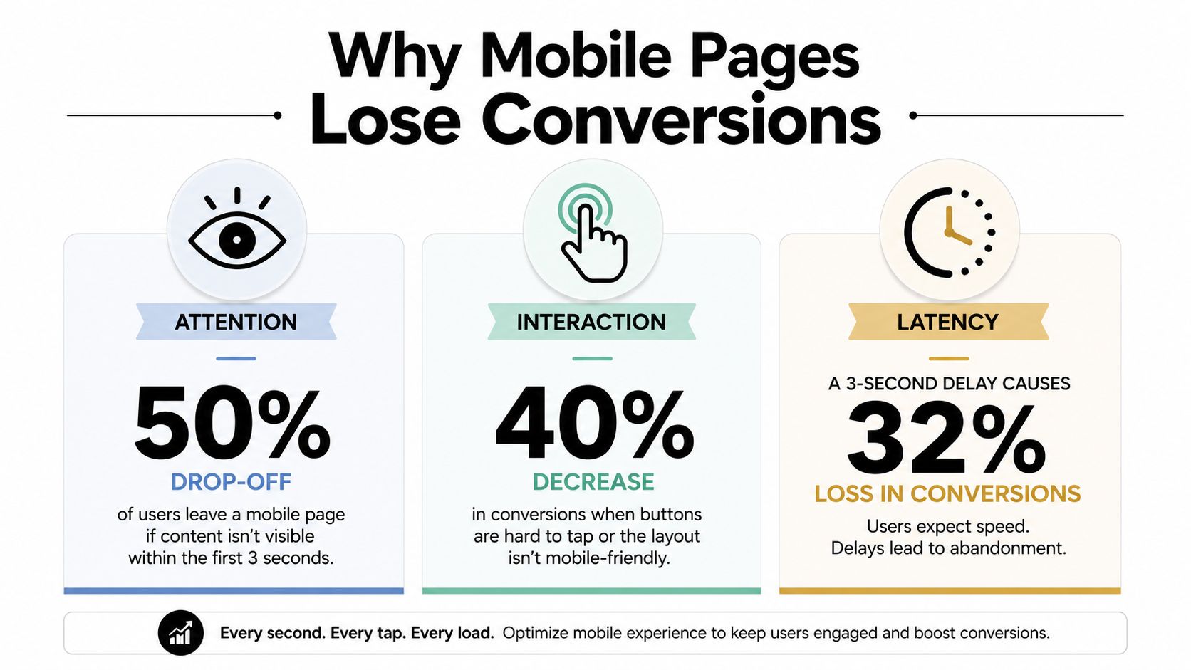 An infographic showing that mobile pages lose conversions due to lack of attention, interaction issues, and latency.