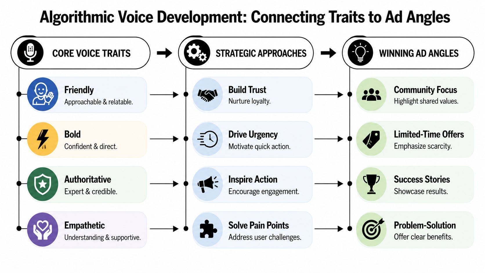 A diagram illustrating how core brand voice traits connect to strategic marketing approaches and advertising angles.