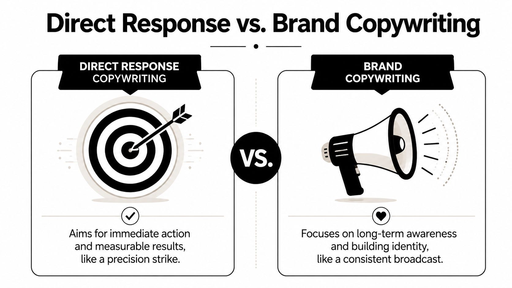 A comparison infographic showing direct response copywriting as a target and brand copywriting as a megaphone.