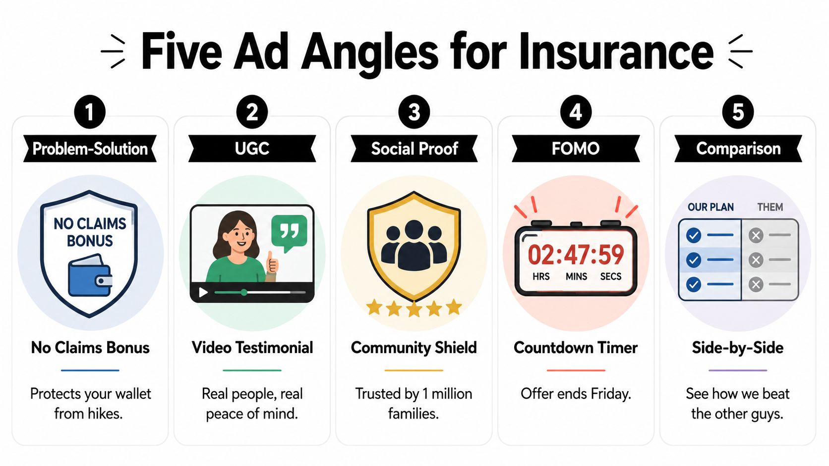 A graphic illustration detailing five effective marketing advertisement angles for insurance companies, including examples like testimonials and comparisons.