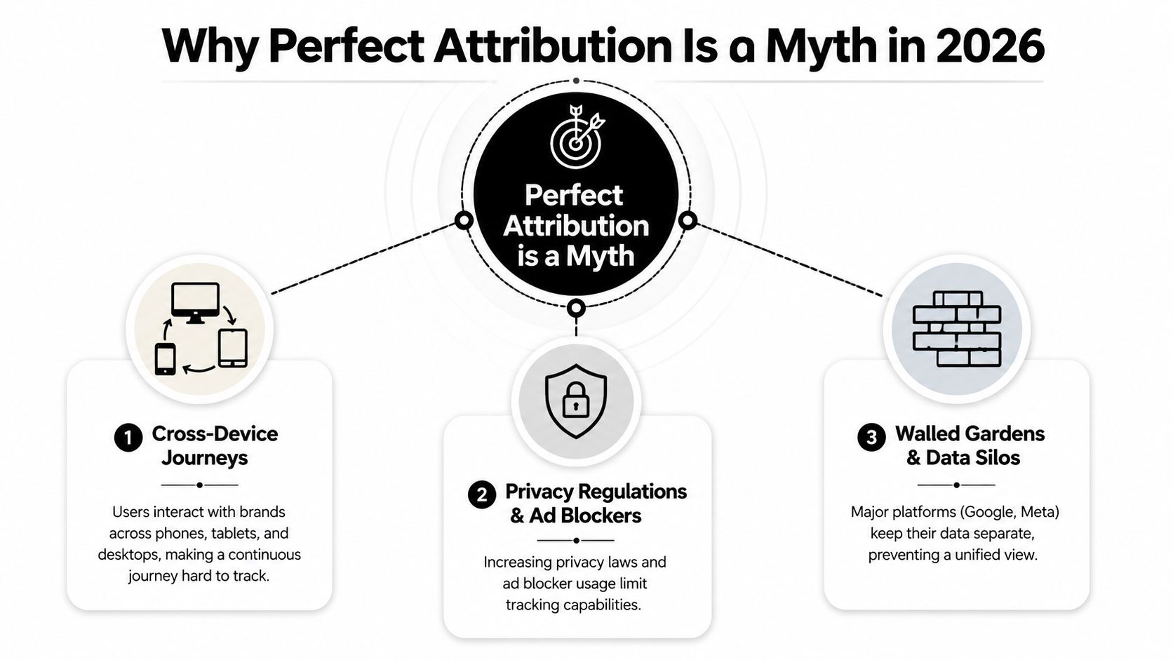 A diagram explaining three primary reasons why perfect marketing attribution is impossible to achieve in 2026.