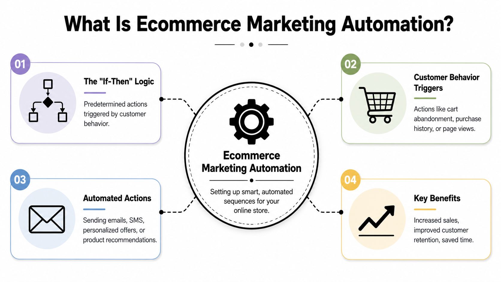 A diagram explaining ecommerce marketing automation through logic, triggers, automated actions, and business benefits.