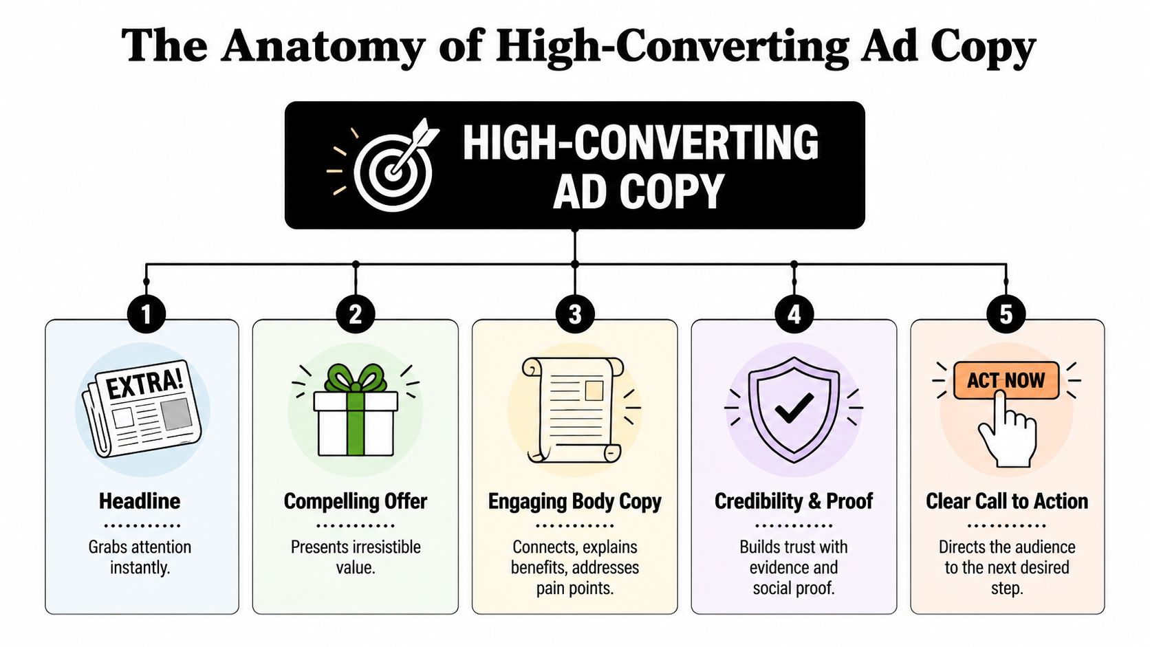 An infographic titled The Anatomy of High-Converting Ad Copy illustrating five essential elements for successful advertising campaigns.
