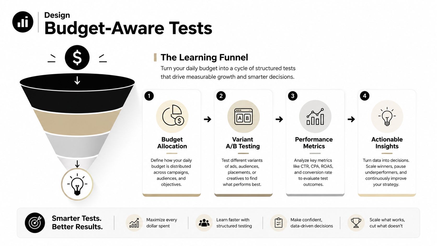 A diagram illustrating the four-step learning funnel process for managing and optimizing digital marketing campaign budgets.