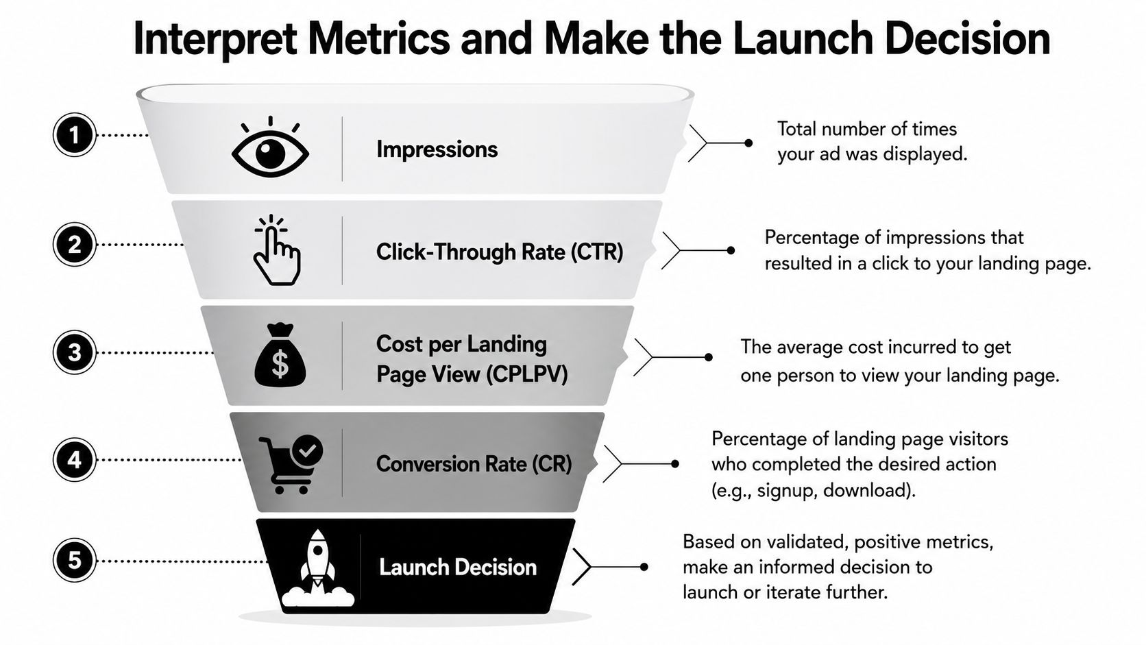 A funnel diagram illustrating five key metrics for making an informed product launch decision based on data.