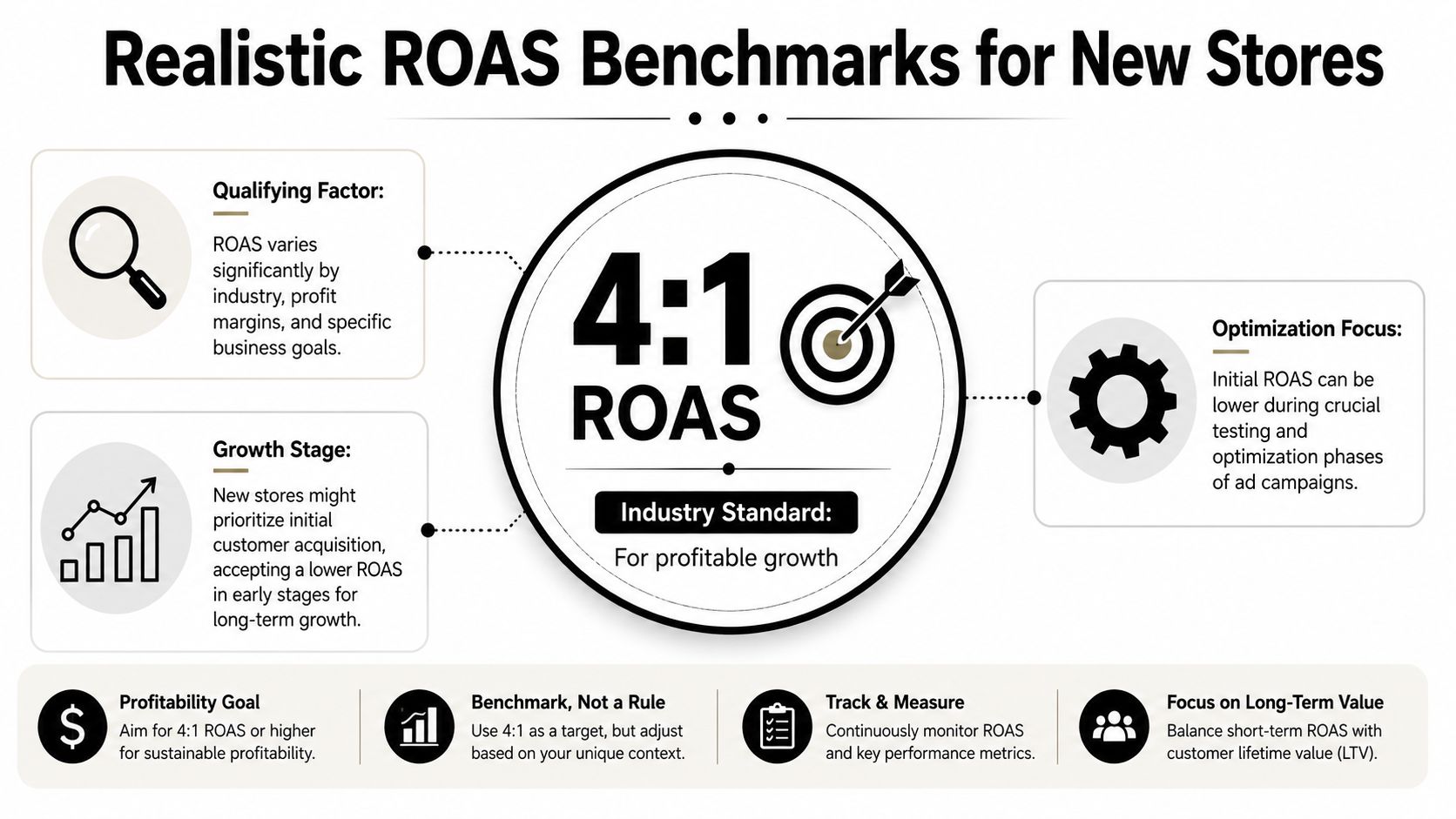 An infographic showing the 4:1 ROAS industry benchmark for new e-commerce stores and growth strategies.