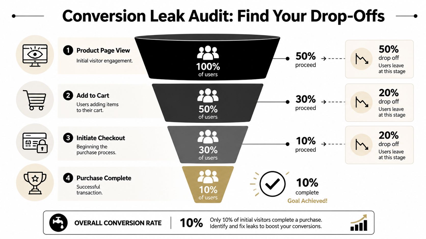 A funnel diagram illustrating a customer conversion path with percentage drop-offs at each sales stage.