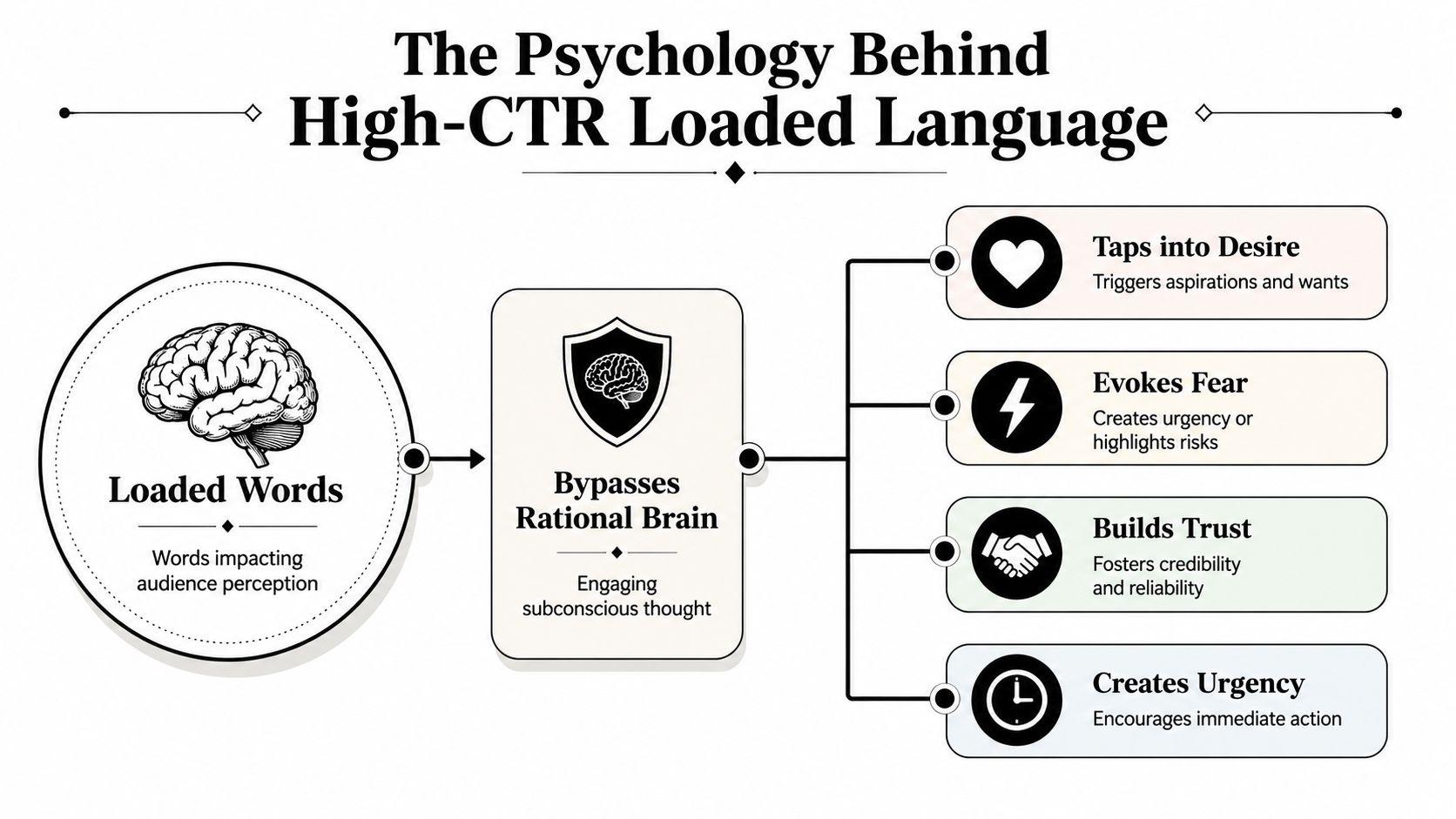 A diagram illustrating how loaded words in advertisements trigger subconscious psychological responses to increase click-through rates.