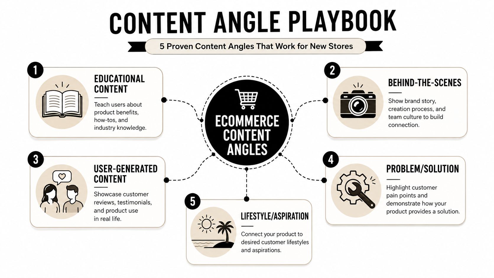 A diagram illustrating five proven content strategies for new ecommerce stores to boost engagement and growth.