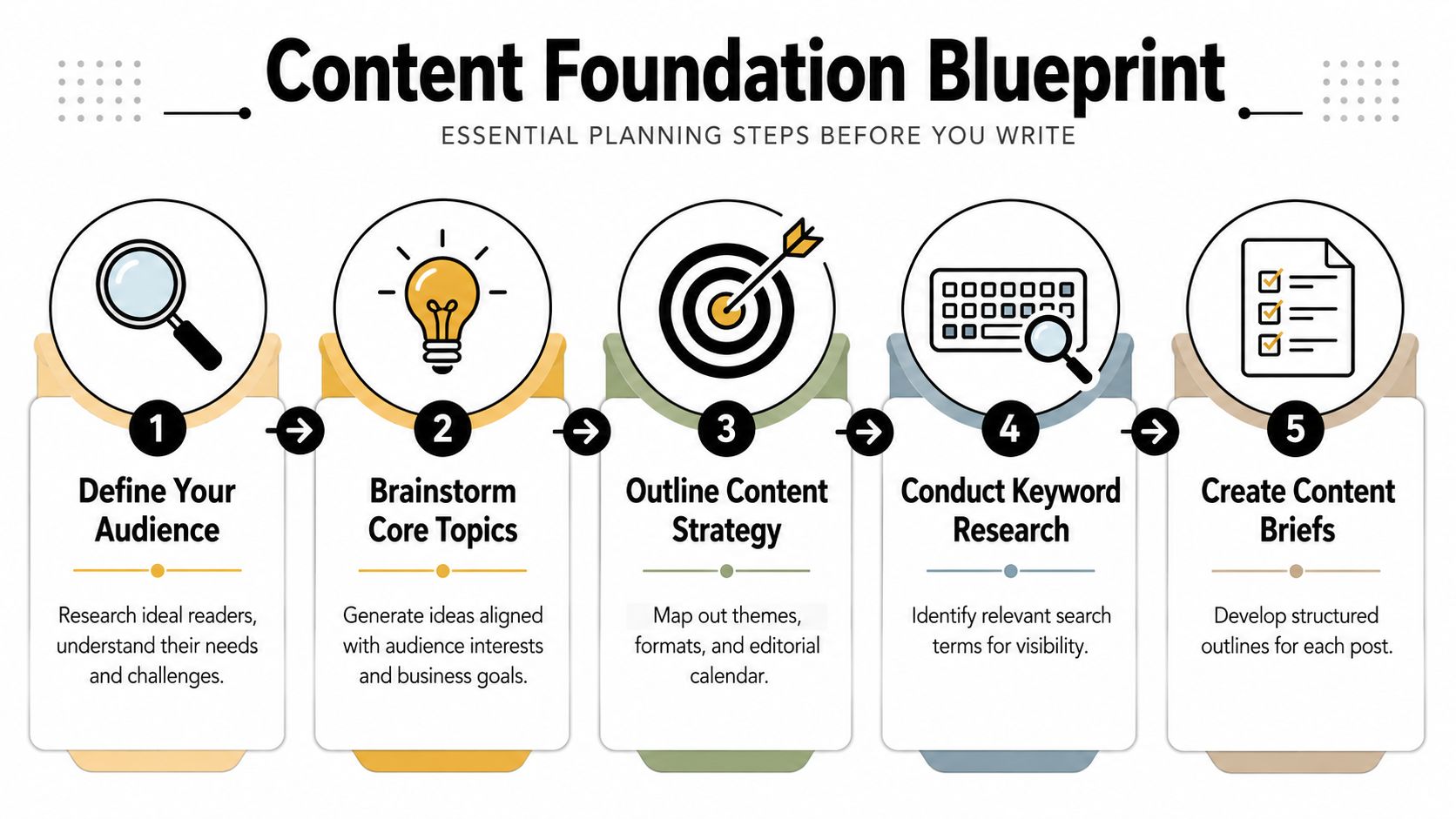 A five-step Content Foundation Blueprint infographic outlining the essential planning process before writing blog content.
