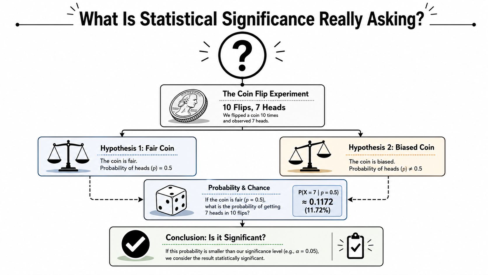 An infographic diagram explaining statistical significance using a coin flip experiment example with hypotheses and probability.