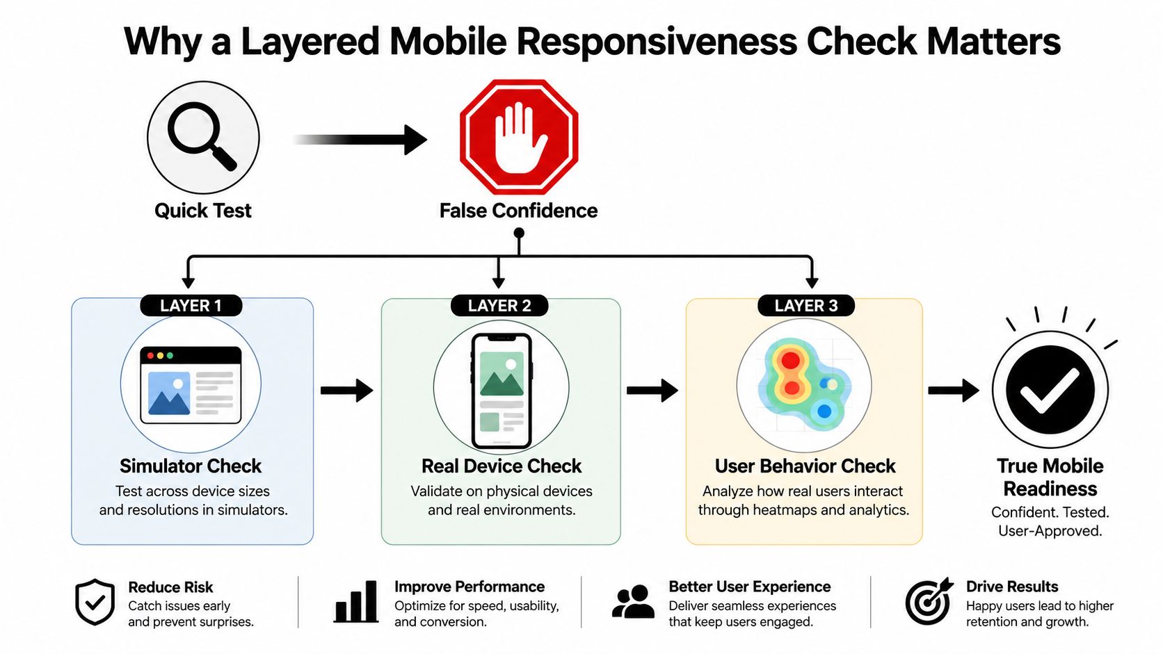 A diagram illustrating a three-layered process for ensuring comprehensive mobile responsiveness, moving beyond basic simulator testing.