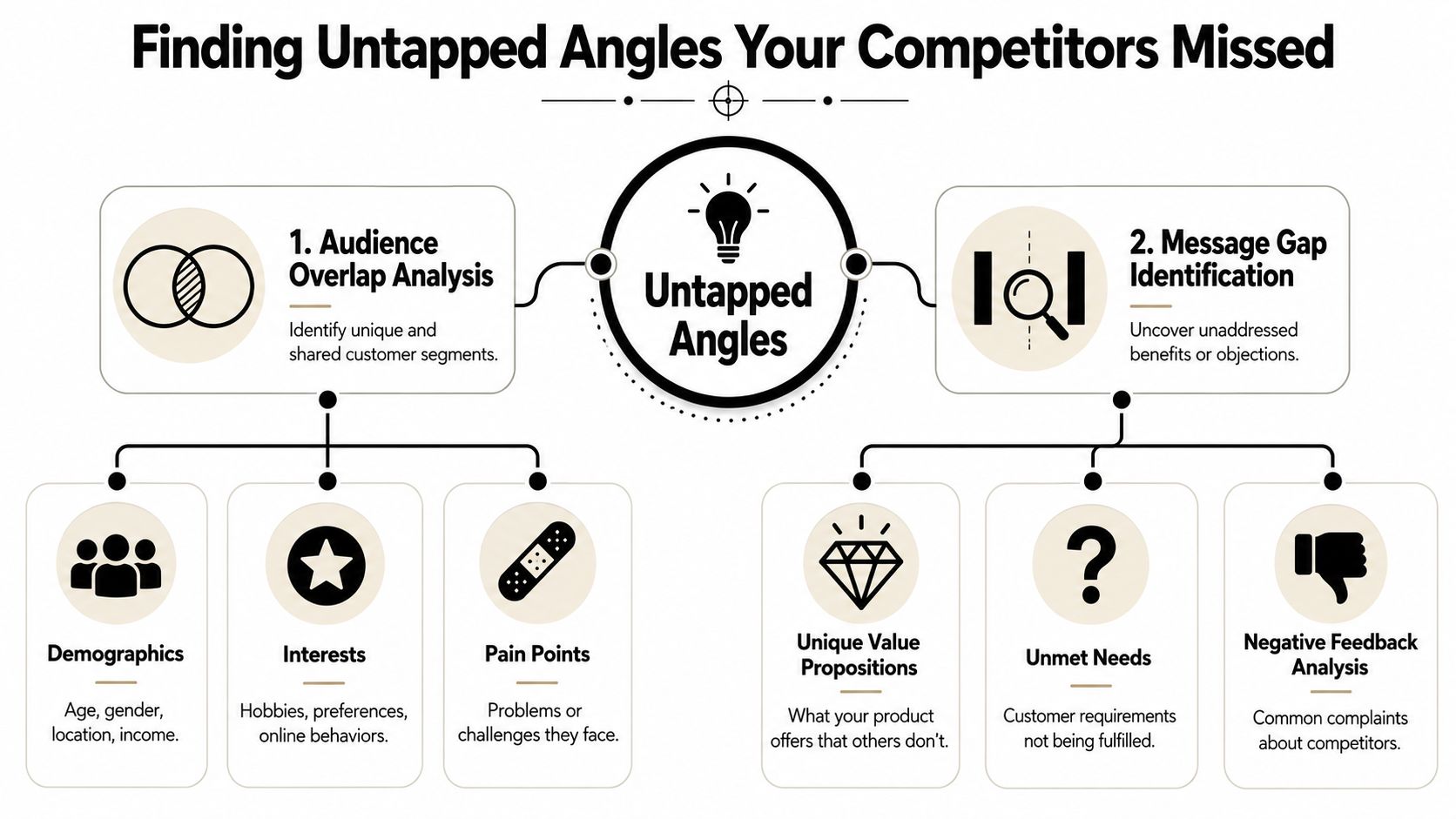 An infographic showing two strategies for identifying untapped marketing angles by analyzing competitor audiences and message gaps.