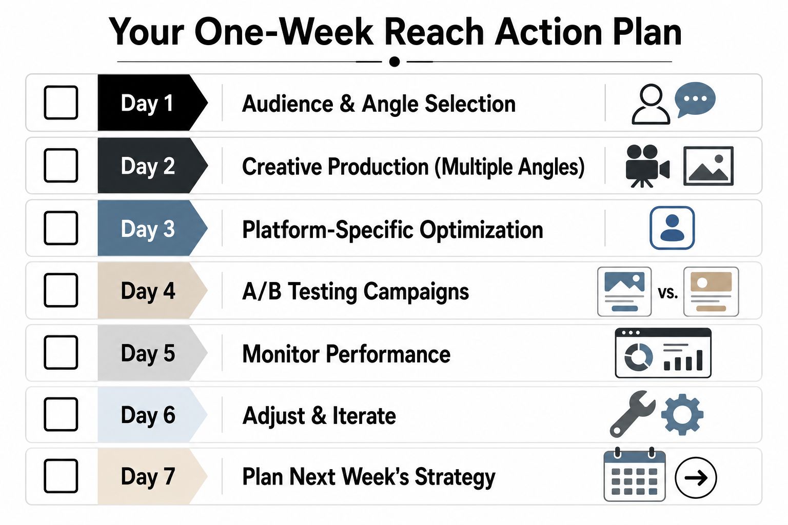 A seven-day action plan checklist for digital marketing, outlining daily tasks from audience selection to strategy planning.