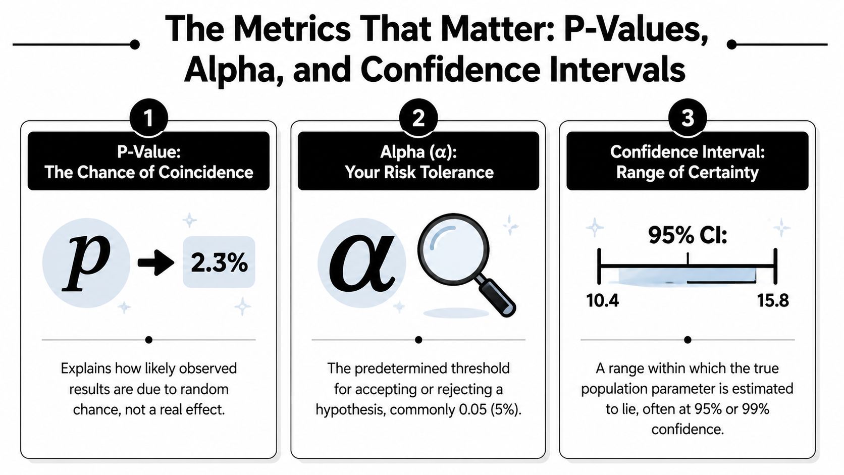 An infographic titled The Metrics That Matter explaining p-values, alpha, and confidence intervals in statistics.
