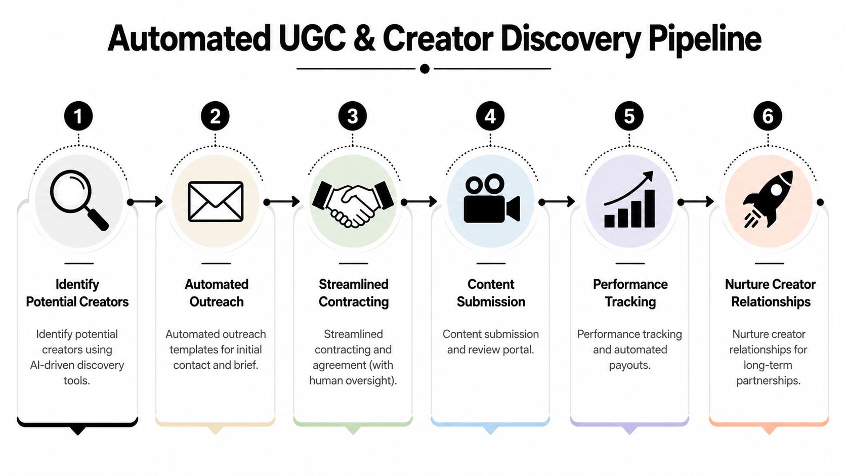 A six-step infographic illustrating an automated UGC and creator discovery pipeline for digital marketing strategies.